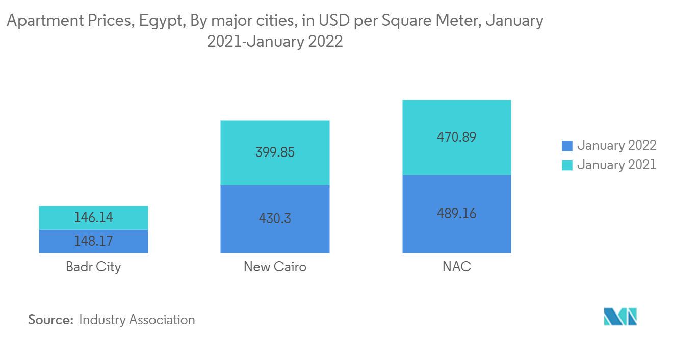 سوق العقارات السكنية في مصر أسعار الشقق، مصر، حسب المدن الرئيسية، بالدولار الأمريكي للمتر المربع، يناير 2021 - يناير 2022
