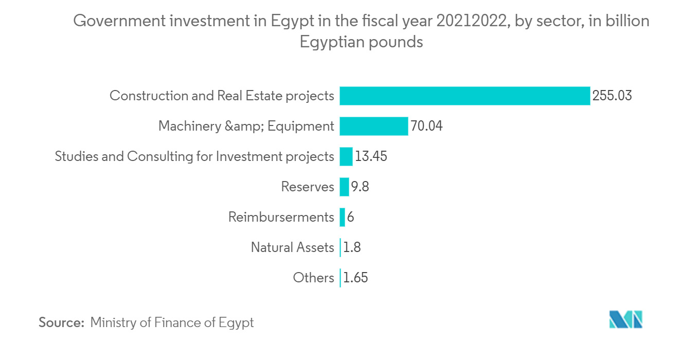 埃及住宅房地产市场：2021/2022 财年埃及政府投资，按行业划分，单位：十亿埃及镑