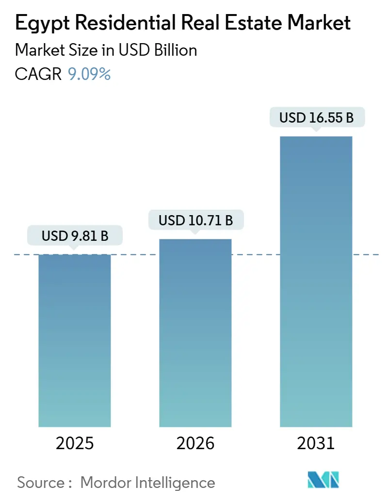 Egypt Residential Real Estate Market (2026 - 2031)
