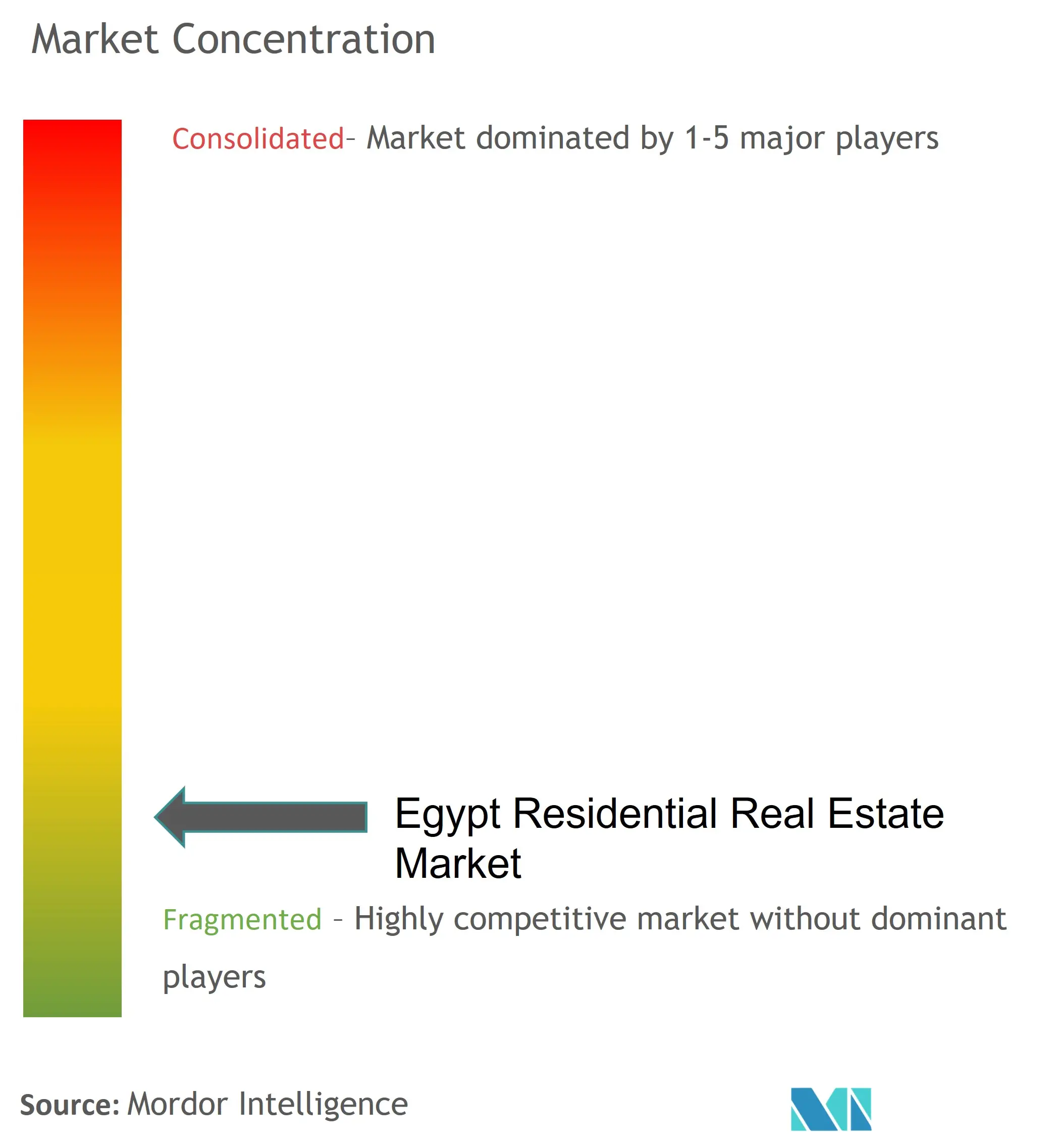 Egypt Residential Real Estate Market Concentration