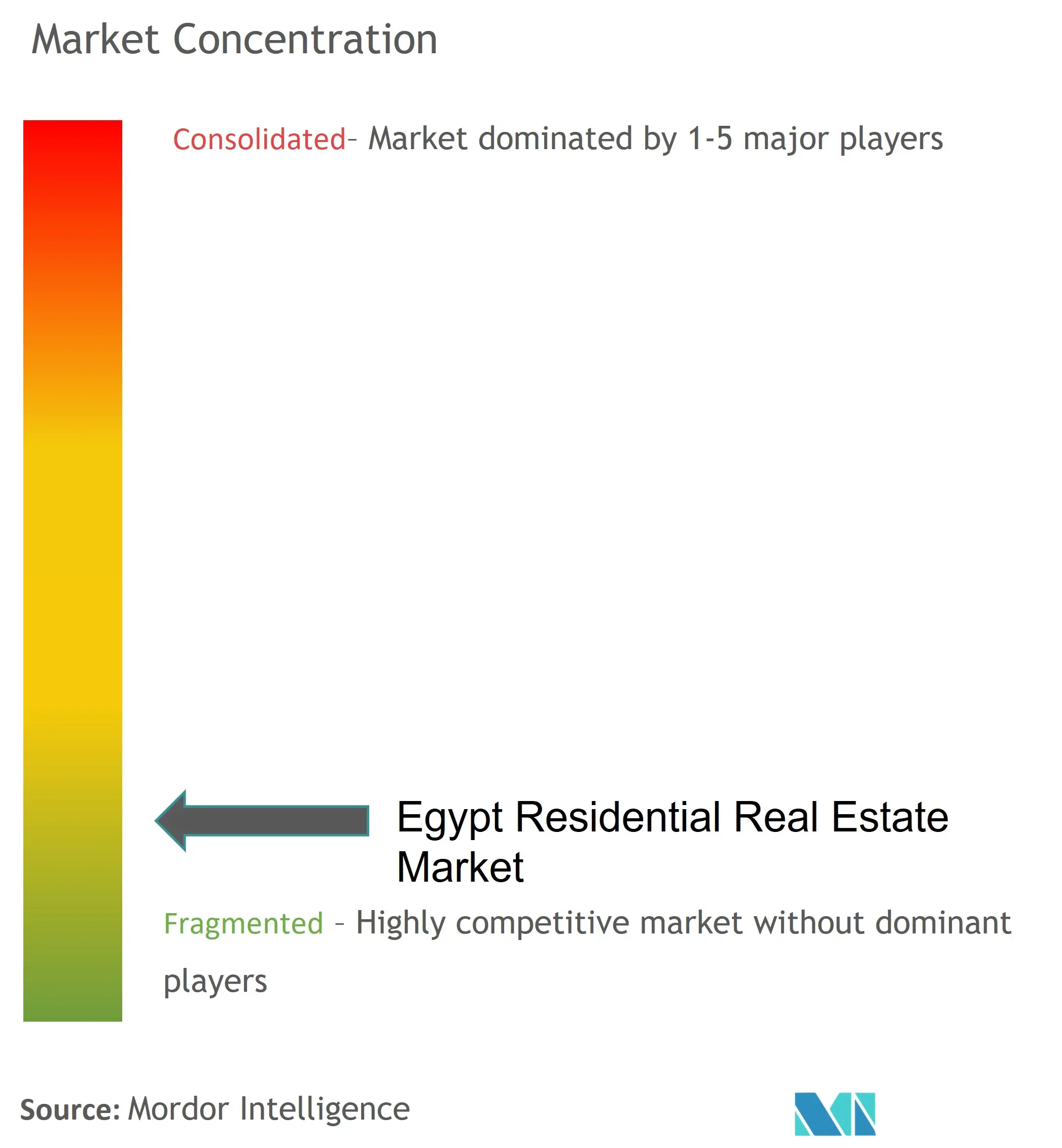 Bienes raíces residenciales en EgiptoConcentración del Mercado