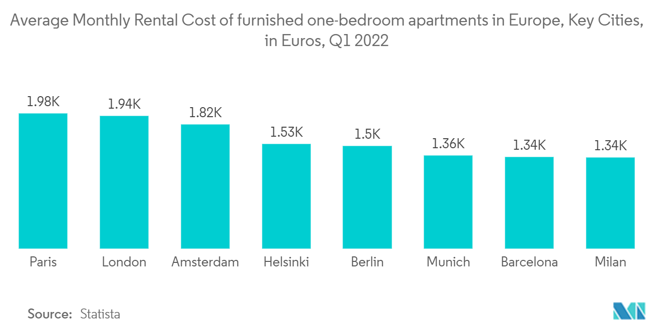 Europe Residential Real Estate Market: Average Monthly Rental Cost of furnished one-bedroom apartments in Europe, Key Cities, in Euros, Q1 2022