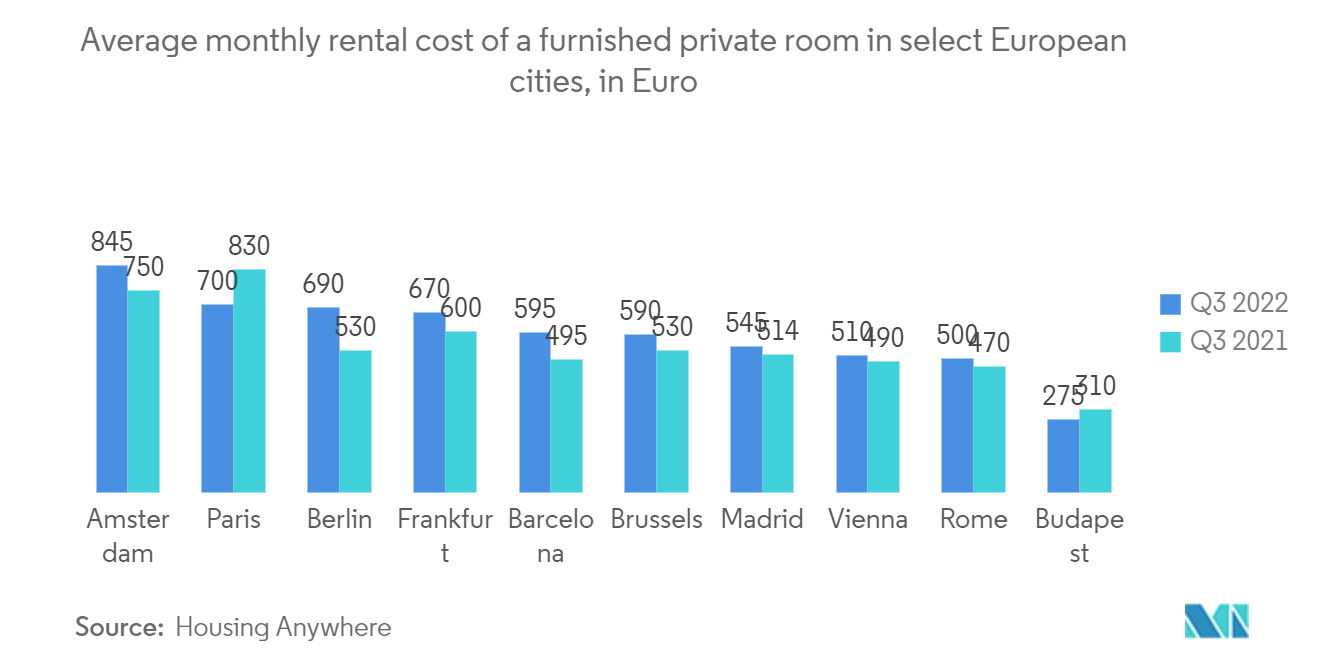 欧洲住宅房地产市场：部分欧洲城市带家具的私人房间的平均月租金（以欧元为单位）