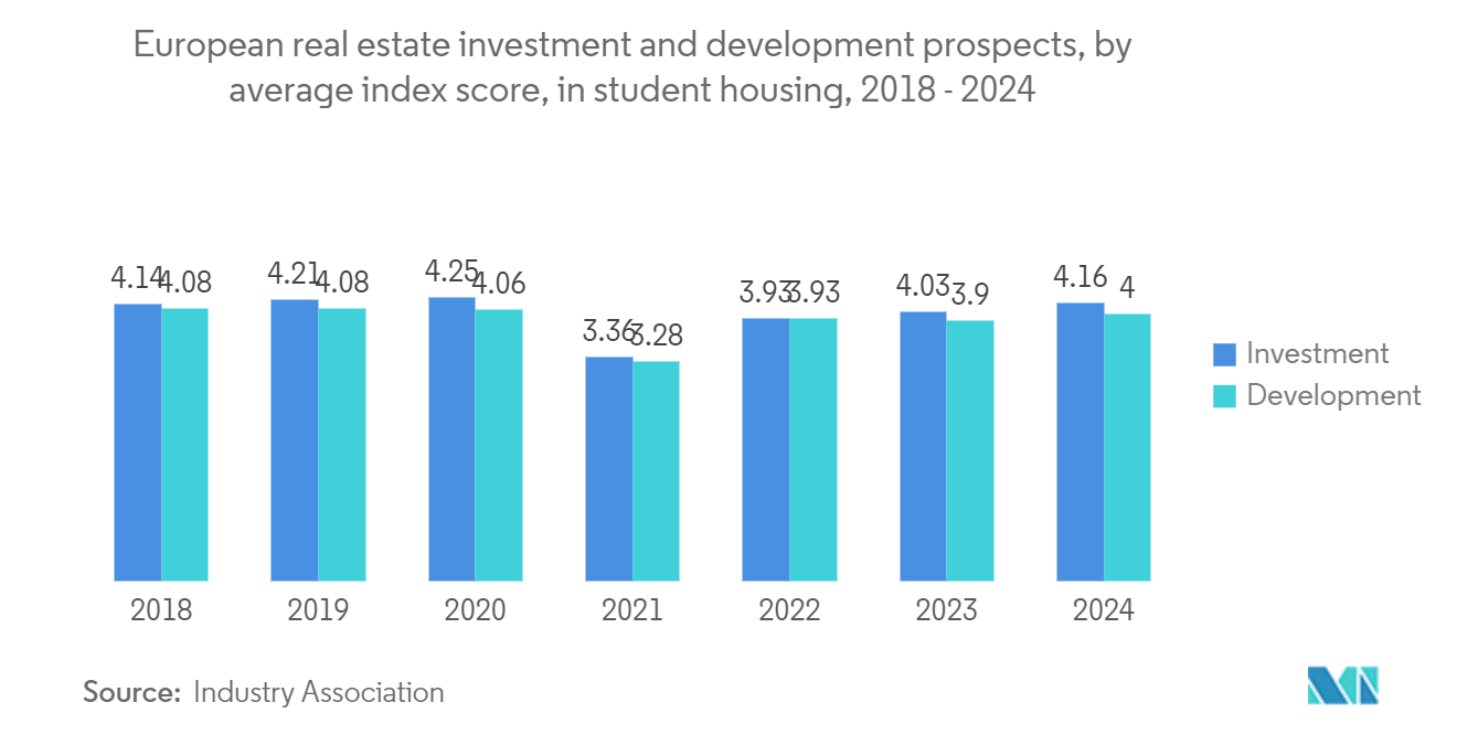 유럽 ​​주거용 부동산 시장: 학생 주거 부문의 평균 지수 점수별 유럽 부동산 투자 및 개발 전망(2018~2024년)