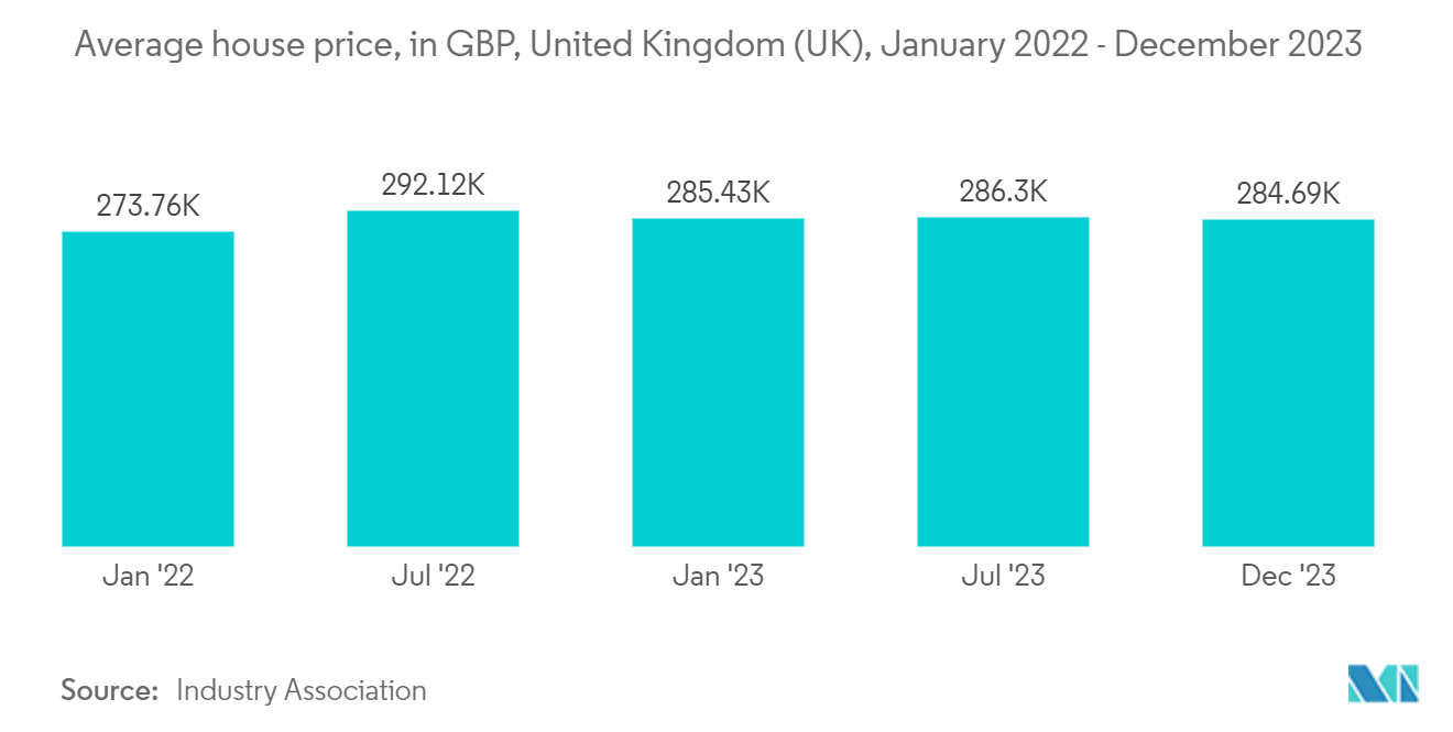 유럽 ​​주거용 부동산 시장: 평균 주택 가격(GBP), 영국(UK), 2022년 2023월~XNUMX년 XNUMX월