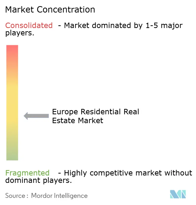 Europe Residential Real Estate Market Concentration