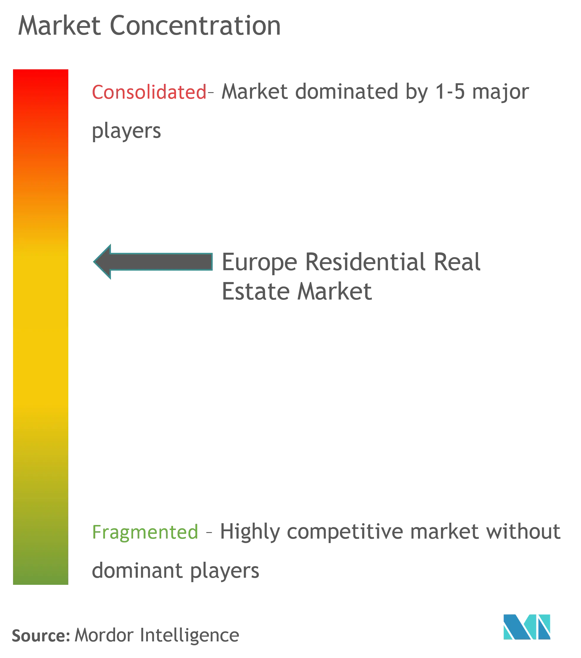 Concentration du marché immobilier résidentiel en Europe