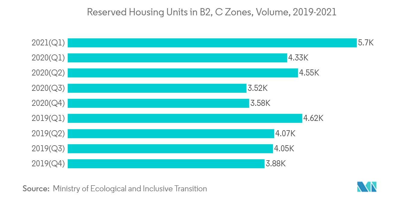 Рынок жилой недвижимости Франции зарезервированные единицы жилья в зонах B2, C, объем, 2019-2021 гг.