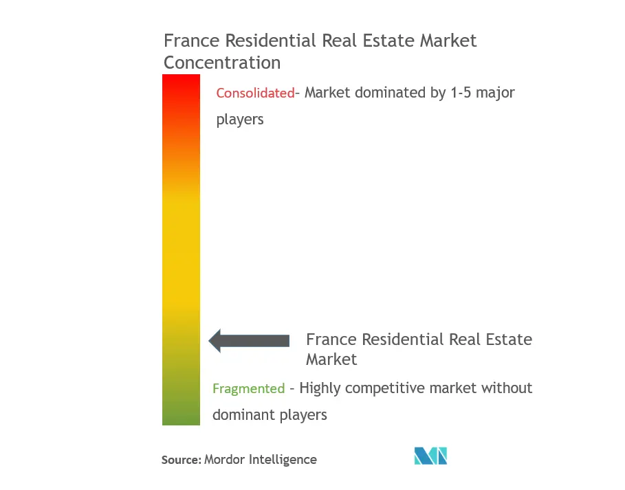 Konzentration des Wohnimmobilienmarktes in Frankreich
