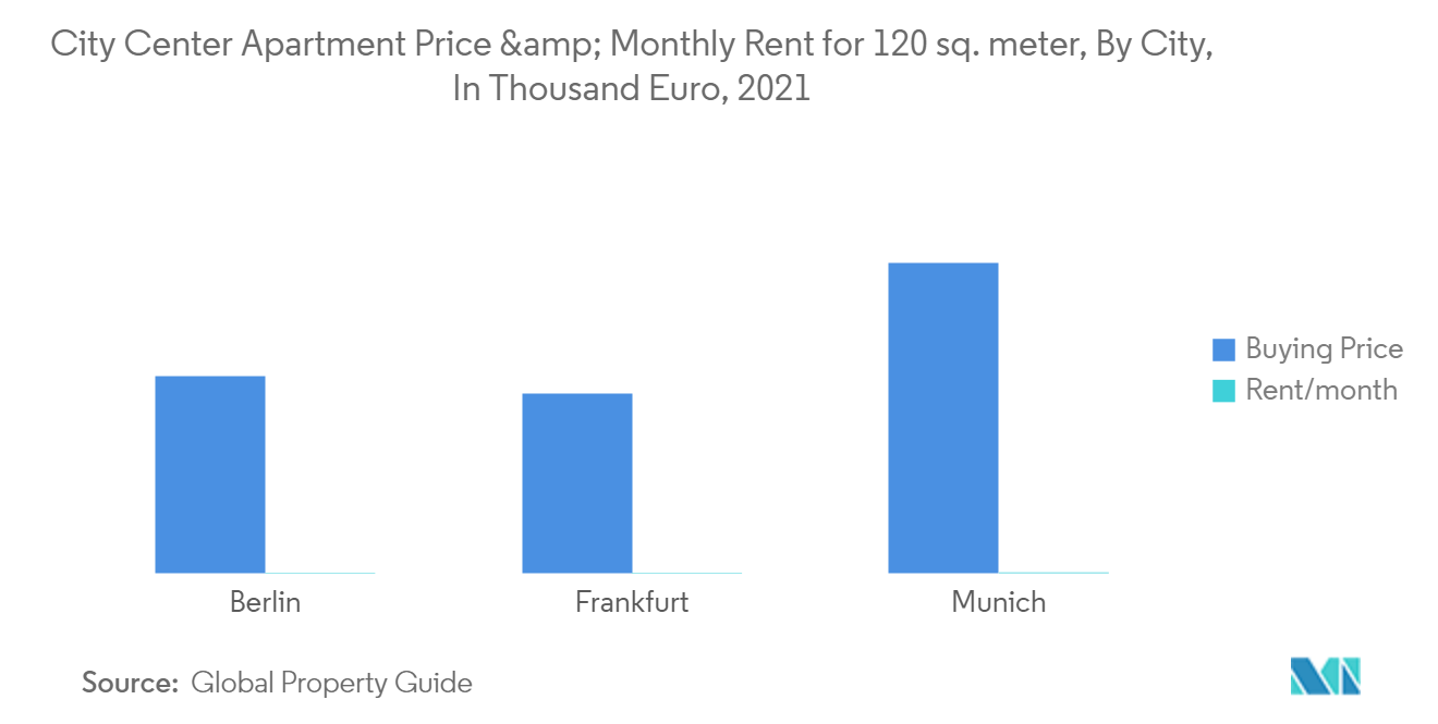 Germany Residential Real Estate Market Trends