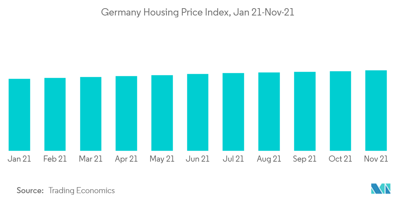 Germany Residential Real Estate Market Growth