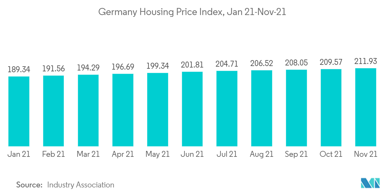 Germany Residential Real Estate Market Analysis Industry Report