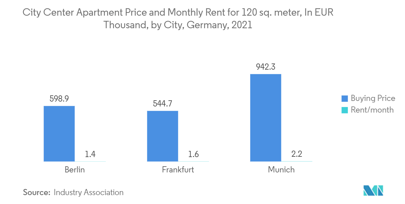 ドイツ住宅不動産市場 - 120平方メートルのシティセンターアパートの価格と月額賃料