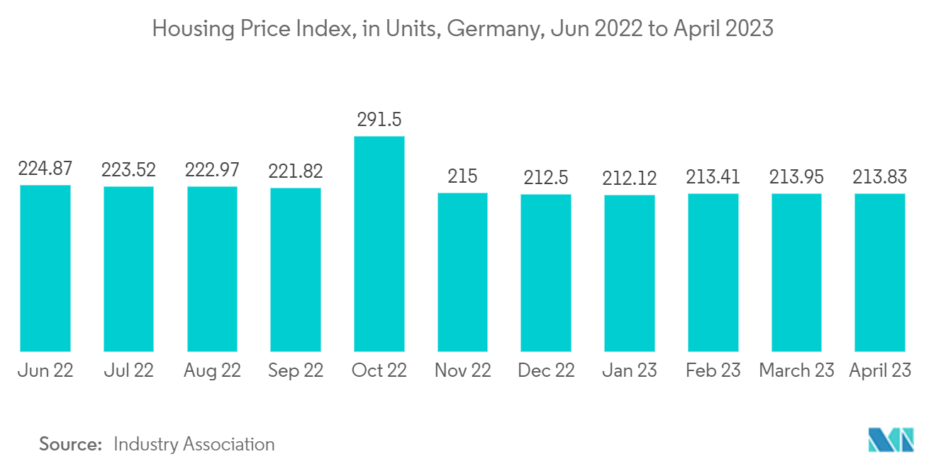 Germany Residential Real Estate Market: Housing Price Index, in Units, Germany, Jun 2022 to April 2023