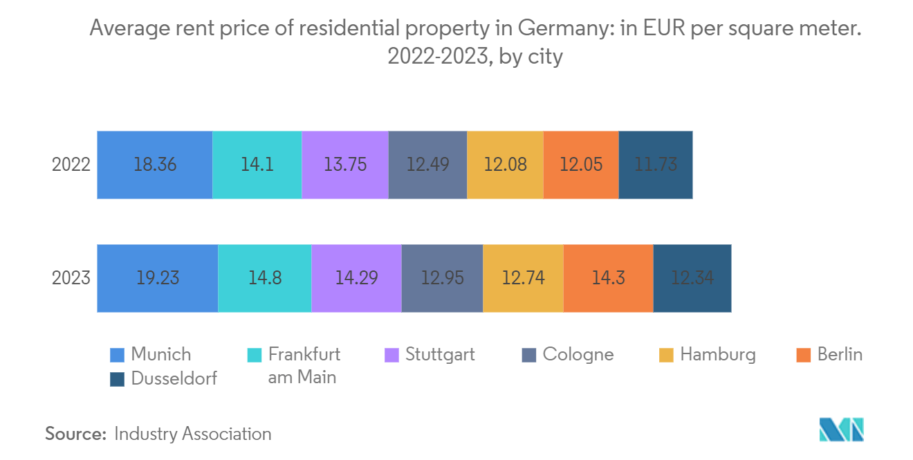Germany Residential Real Estate Market: Average rent price of residential property in Germany: in EUR per square meter. 2022-2023, by city