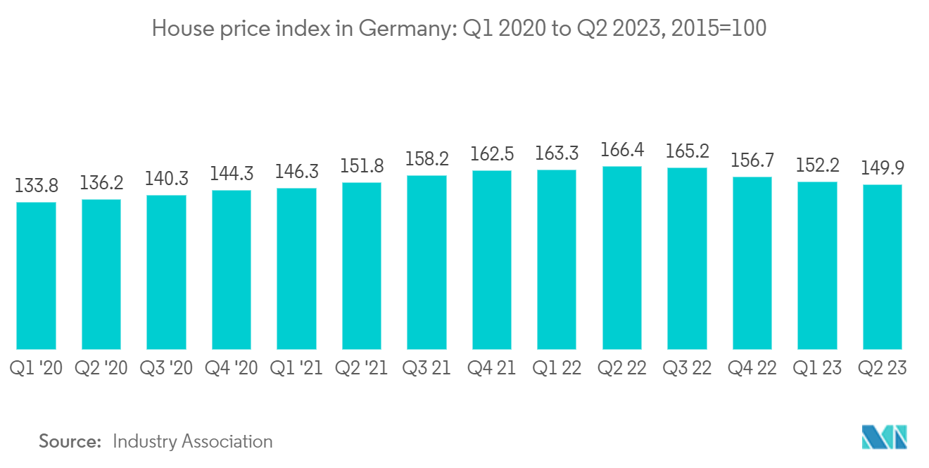 Germany Residential Real Estate Market: House price index in Germany: Q1 2020 to Q2 2023, 2015=100