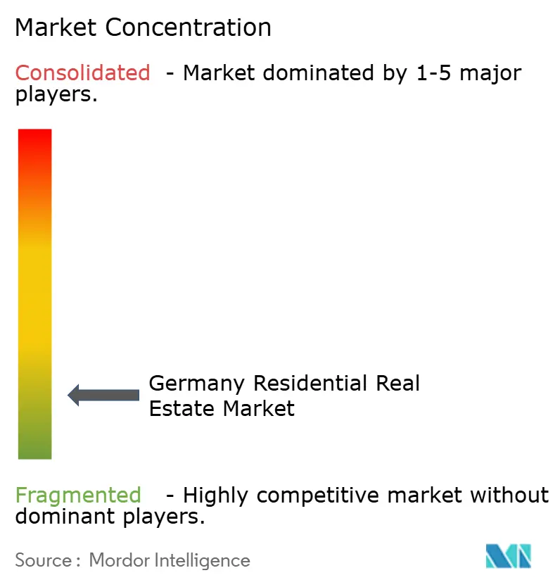 Germany Residential Real Estate Market Concentration