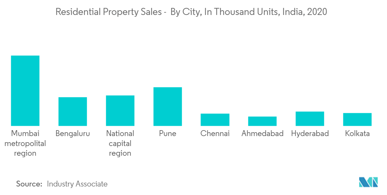 market size of real estate in india