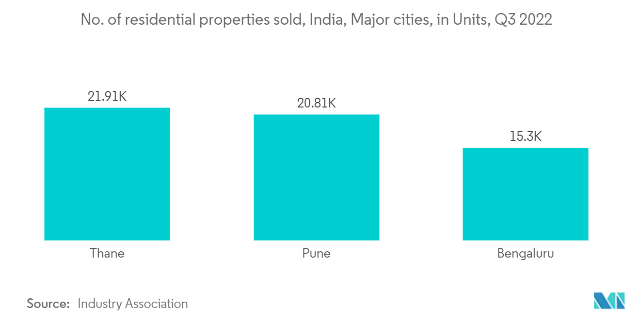 Tendance du marché de limmobilier résidentiel en Inde - demande de grandes maisons