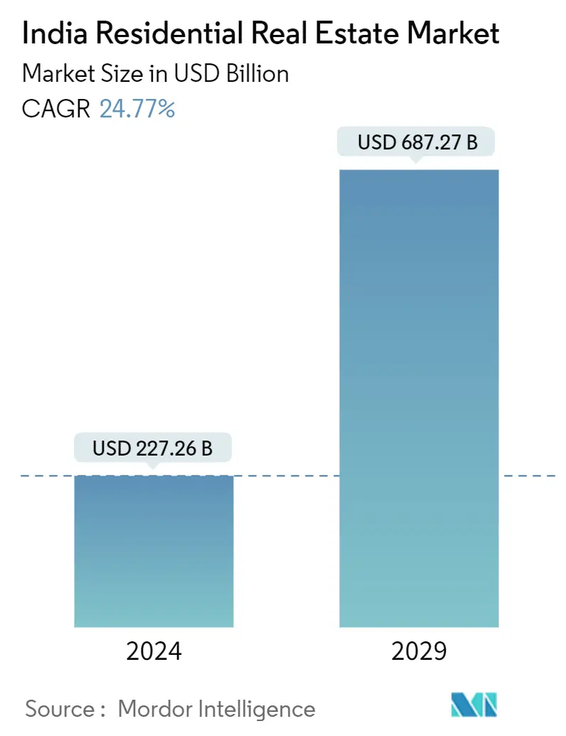 India Residential Real Estate Market Summary