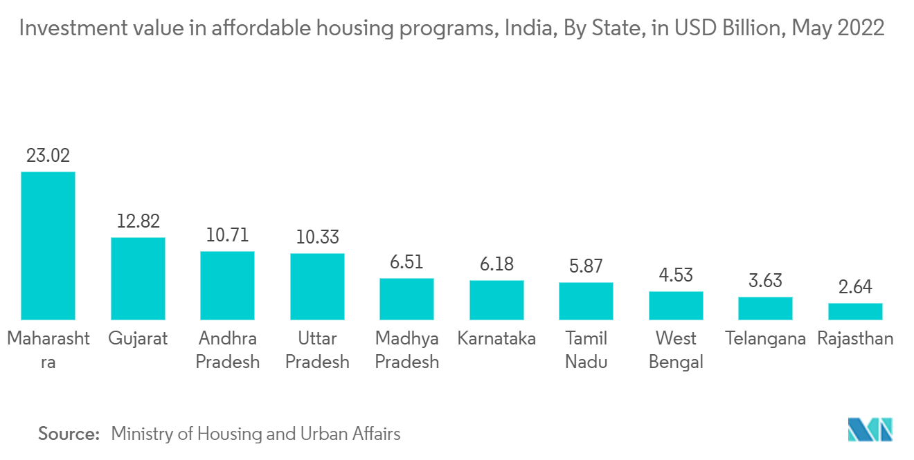 India Residential Real Estate Market: Investment value in affordable housing programs, India, By State, in USD Billion, May 2022