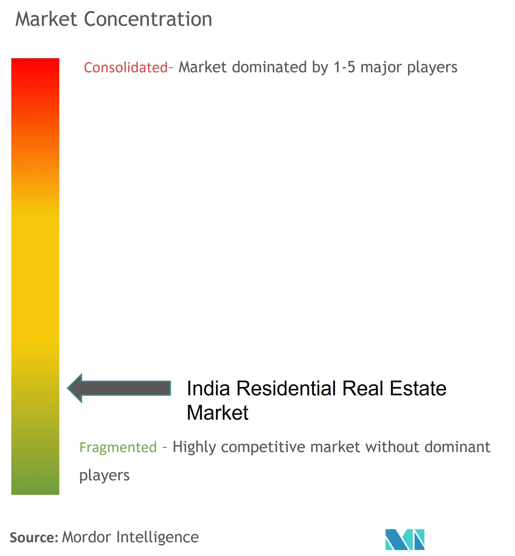 Concentration du marché immobilier résidentiel en Inde