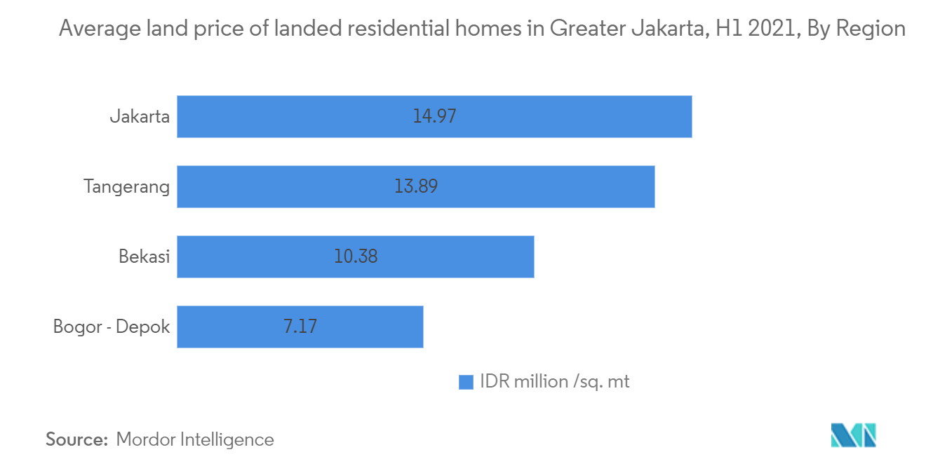 Taille du marché immobilier résidentiel en Indonésie