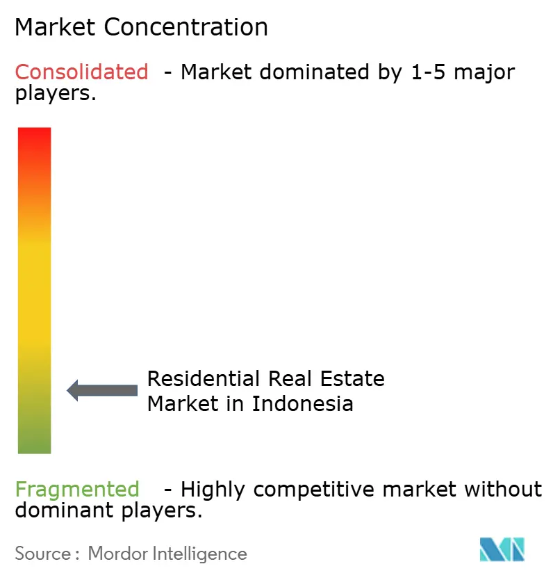Indonesia Residential Real Estate Market