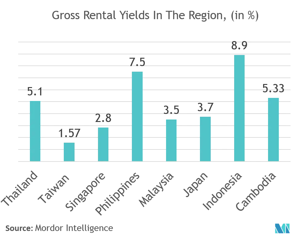 Indonesia Residential Real Estate Market Analysis