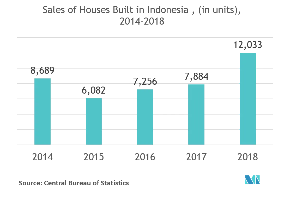 Indonesia Residential Real Estate Market Forecast
