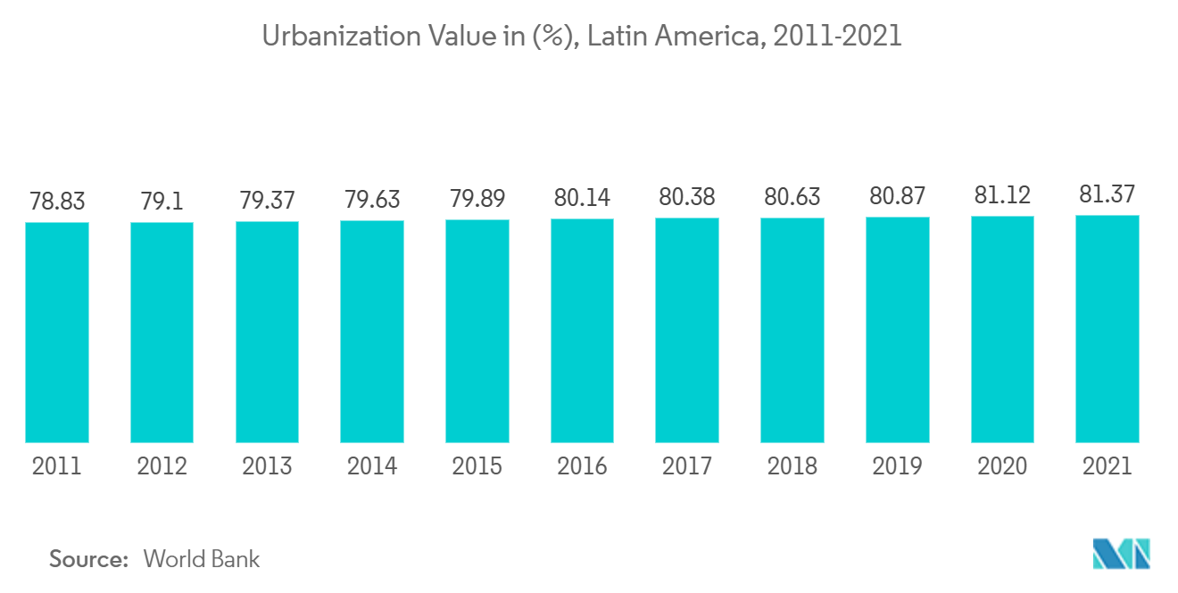 Amérique latine Marché immobilier résidentiel - Urbanisation Valeur en (%)