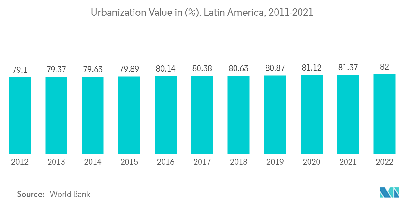 سوق العقارات السكنية في أمريكا اللاتينية - قيمة التحضر بـ (٪)، أمريكا اللاتينية، 2011-2021