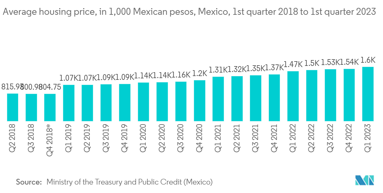 Mercado Imobiliário Residencial da América Latina - Preço médio da habitação, em 1.000 pesos mexicanos, México, 1º trimestre de 2018 ao 1º trimestre de 2023