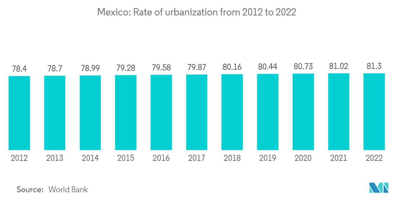 Latin America Residential Real Estate Market-  Mexico: Rate of urbanization from 2012 to 2022