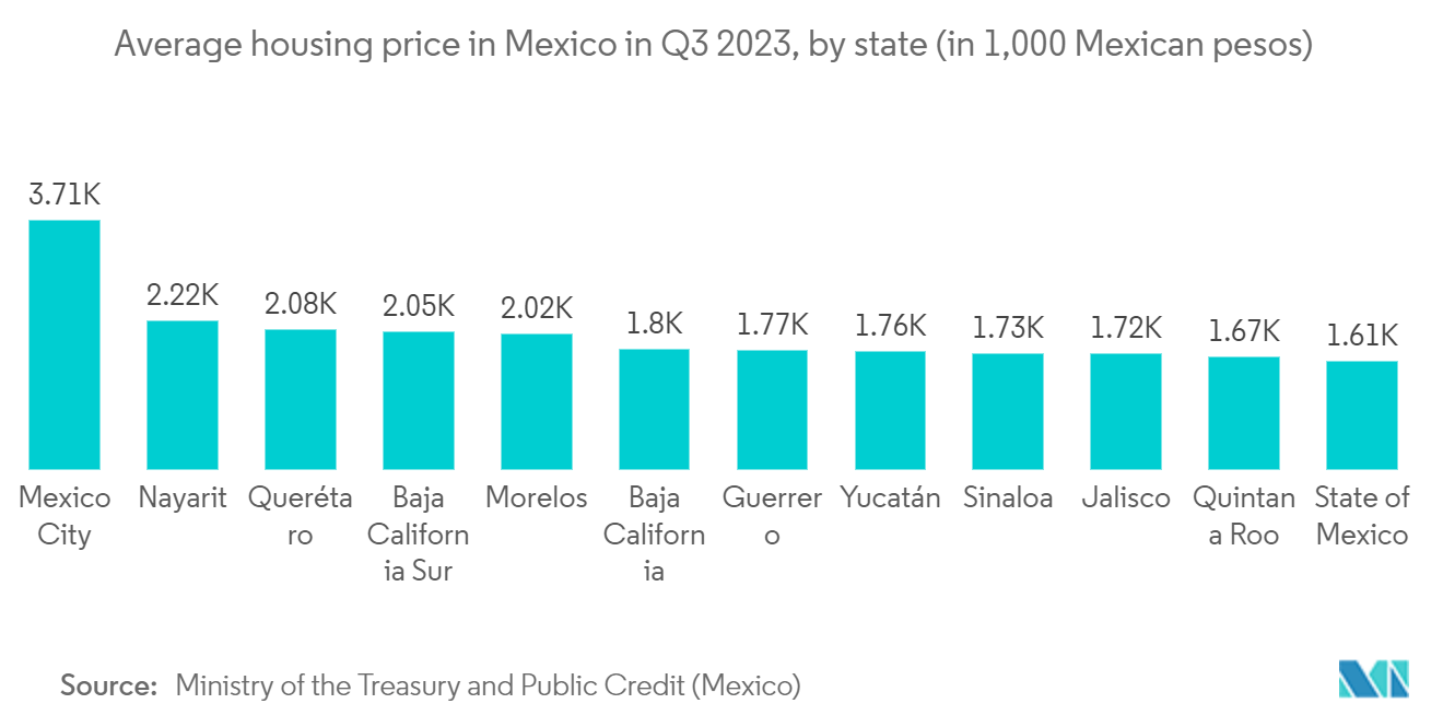 Latin America Residential Real Estate Market- Average housing price in Mexico in Q3 2023, by state (in 1,000 Mexican pesos)
