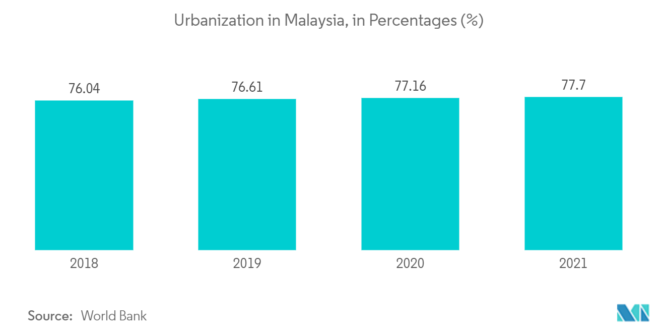 Malaysia Residential Real Estate Market :  Urbanization in Malaysia, in Percentages (%)