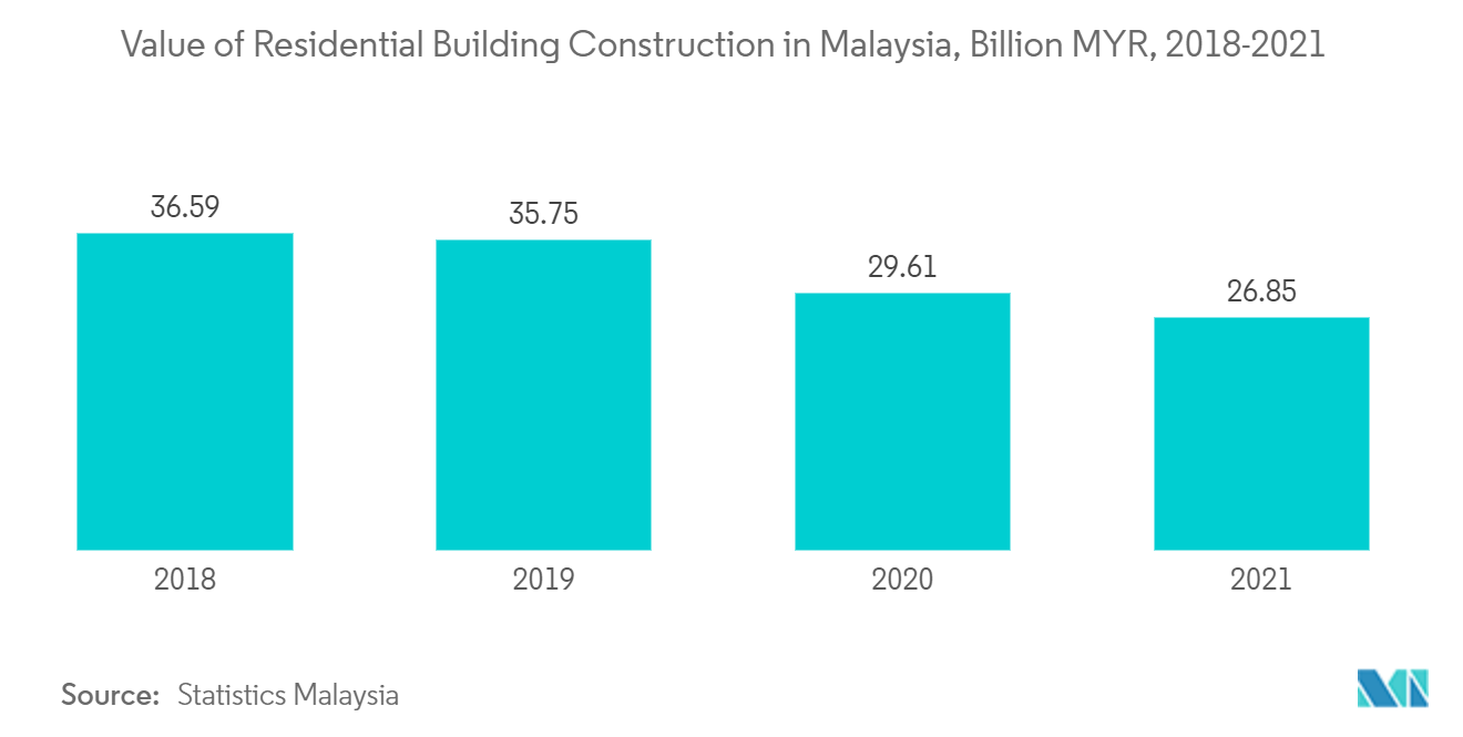 Malaysia Residential Real Estate Market : Value of Residential Building Construction in Malaysia, Billion MYR, 2018-2021