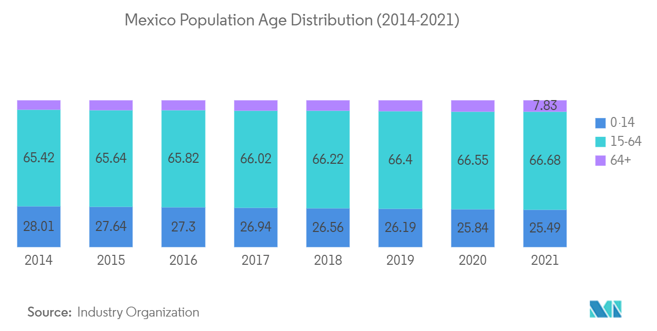 Residential Real Estate Market in Mexico- Mexico Population Age Distribution (2014-2021)