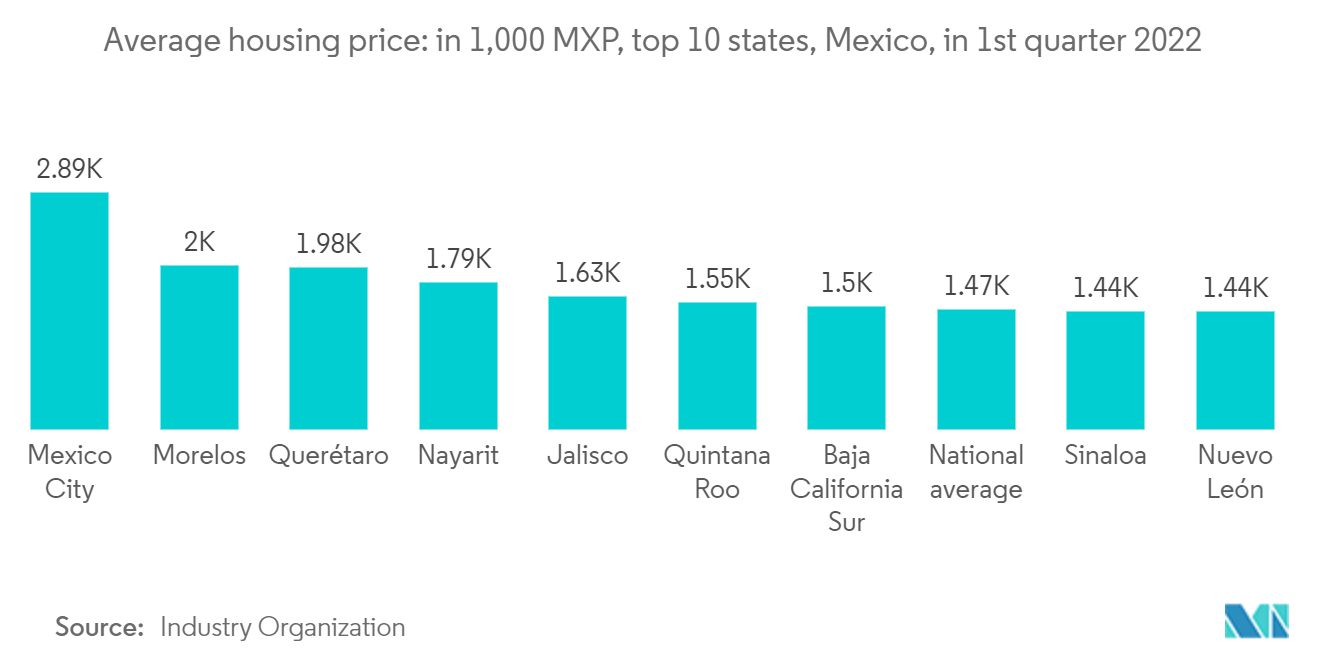 Average housing price: in 1,000 MXP, top 10 states, Mexico, in 1st quarter 2022