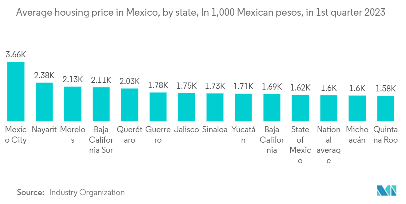 Mexico Residential Real Estate Market: Average housing price in Mexico, by state, In 1,000 Mexican pesos, in 1st quarter 2023