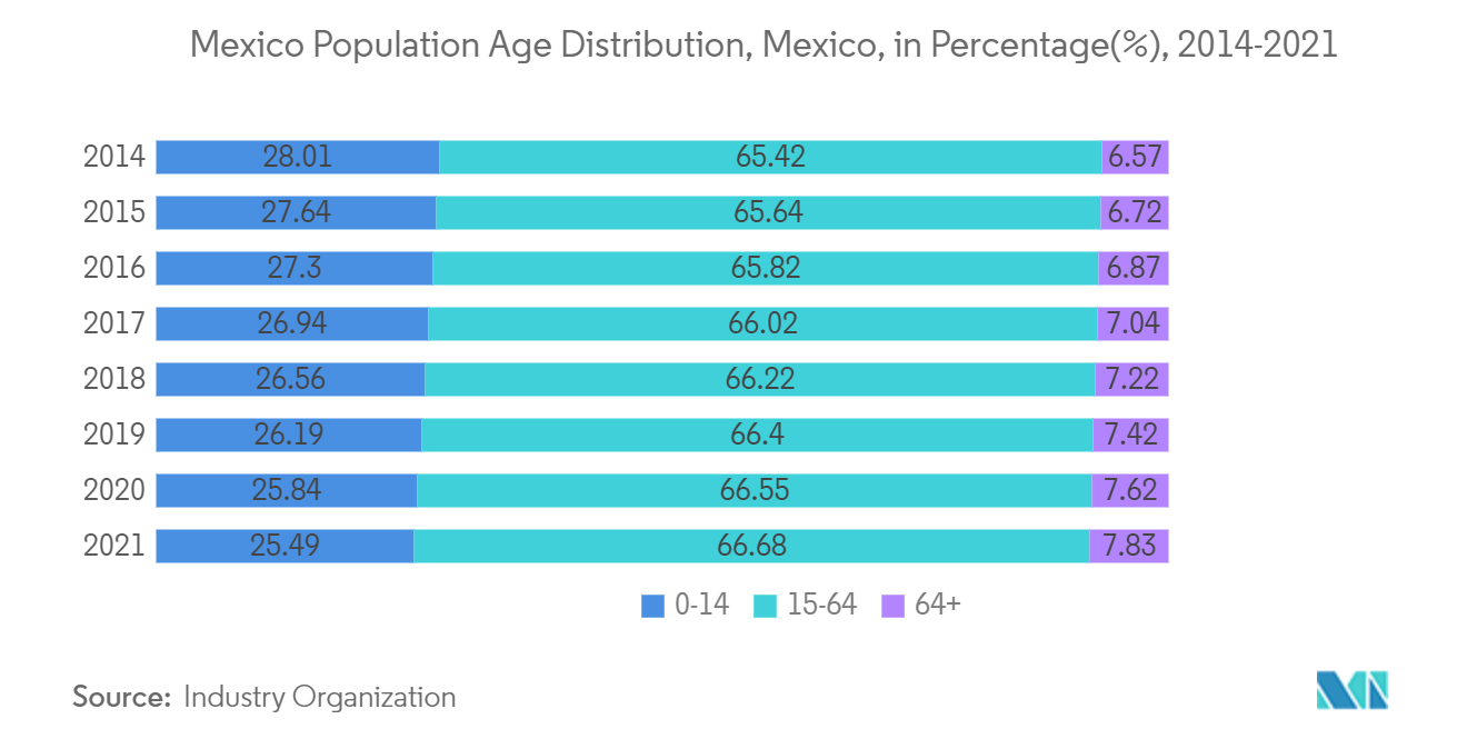 Mexico Residential Real Estate Market: Mexico Population Age Distribution, Mexico, in Percentage(%), 2014-2021