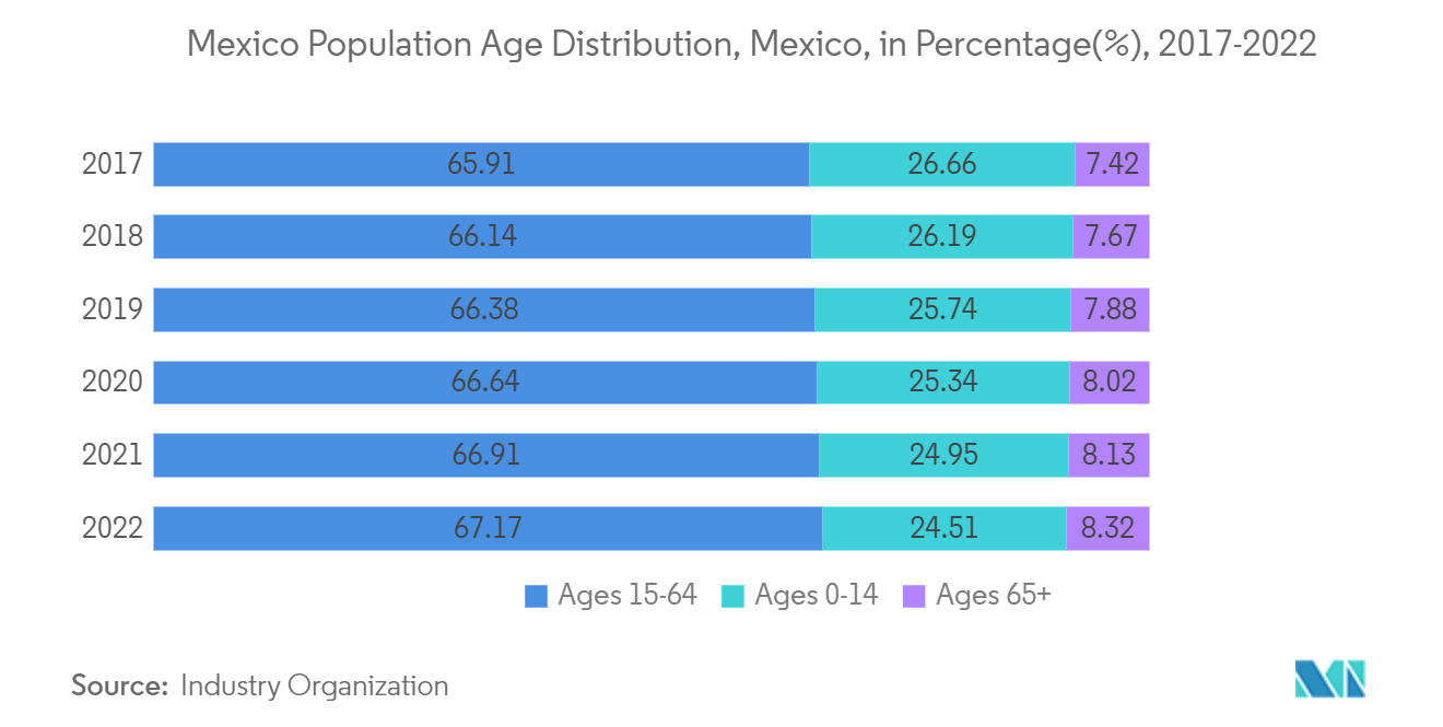 Residential Real Estate Mexico Market: Mexico Population Age Distribution, Mexico, in Percentage(%), 2017-2022