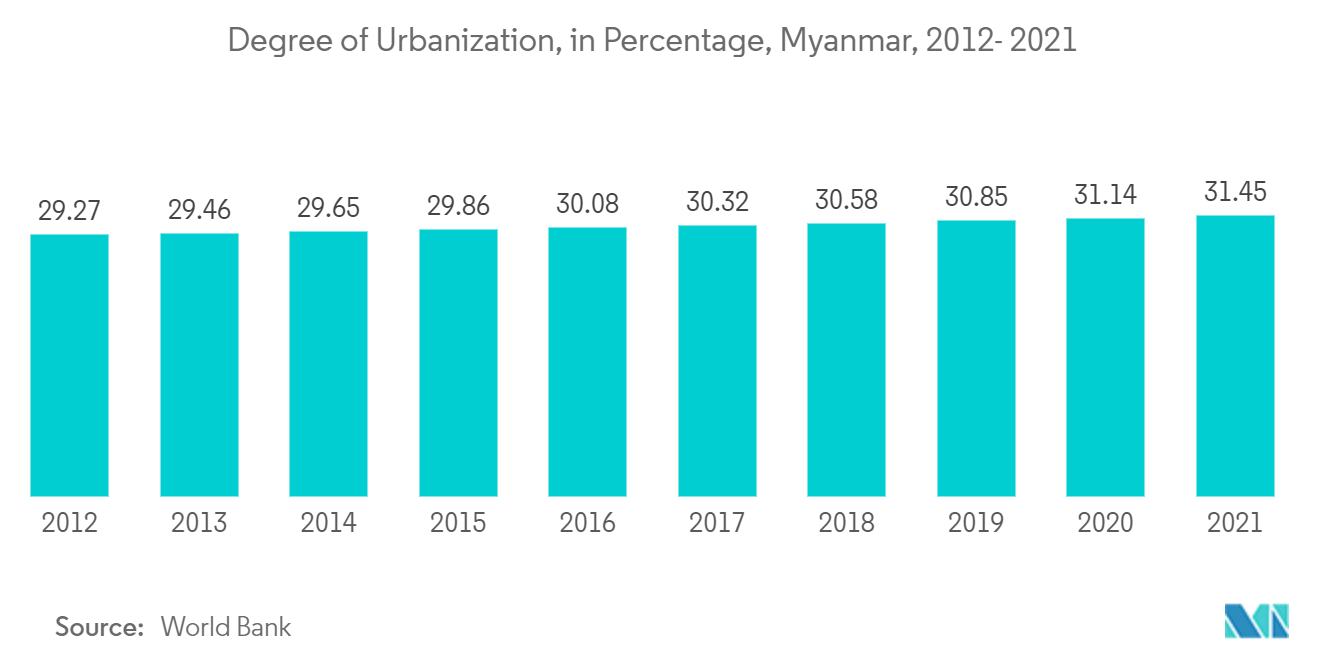 Myanmar Residential Real Estate Market - Degree of Urbanization