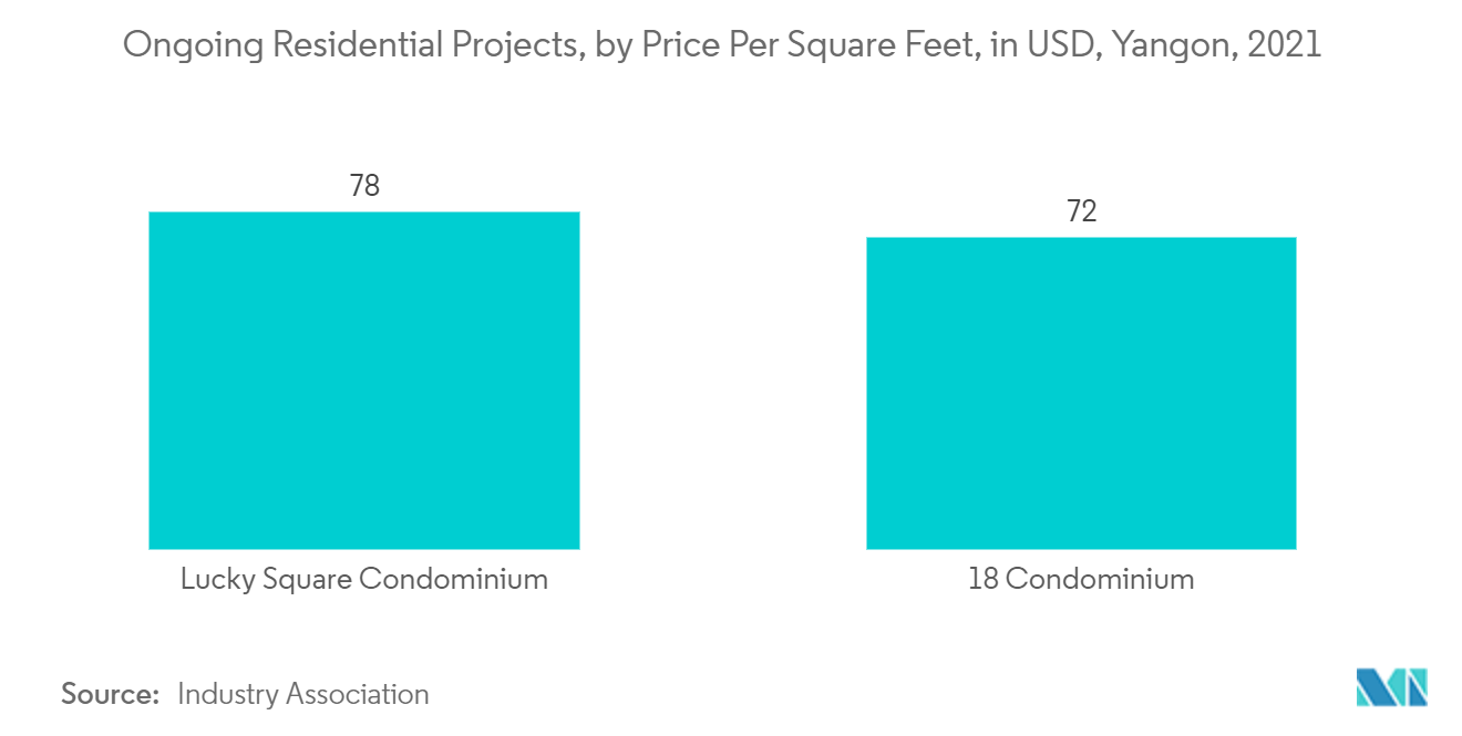Рынок жилой недвижимости Мьянмы — текущие жилые проекты, по цене за квадратный фут, в долларах США, Янгон, 2021 г.