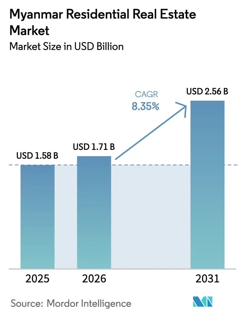 Myanmar Residential Real Estate Market (2025 - 2030)