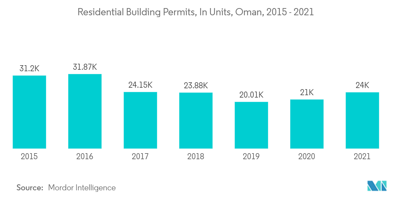 Wohnimmobilienmarkt im Oman - Wohnbaugenehmigungen