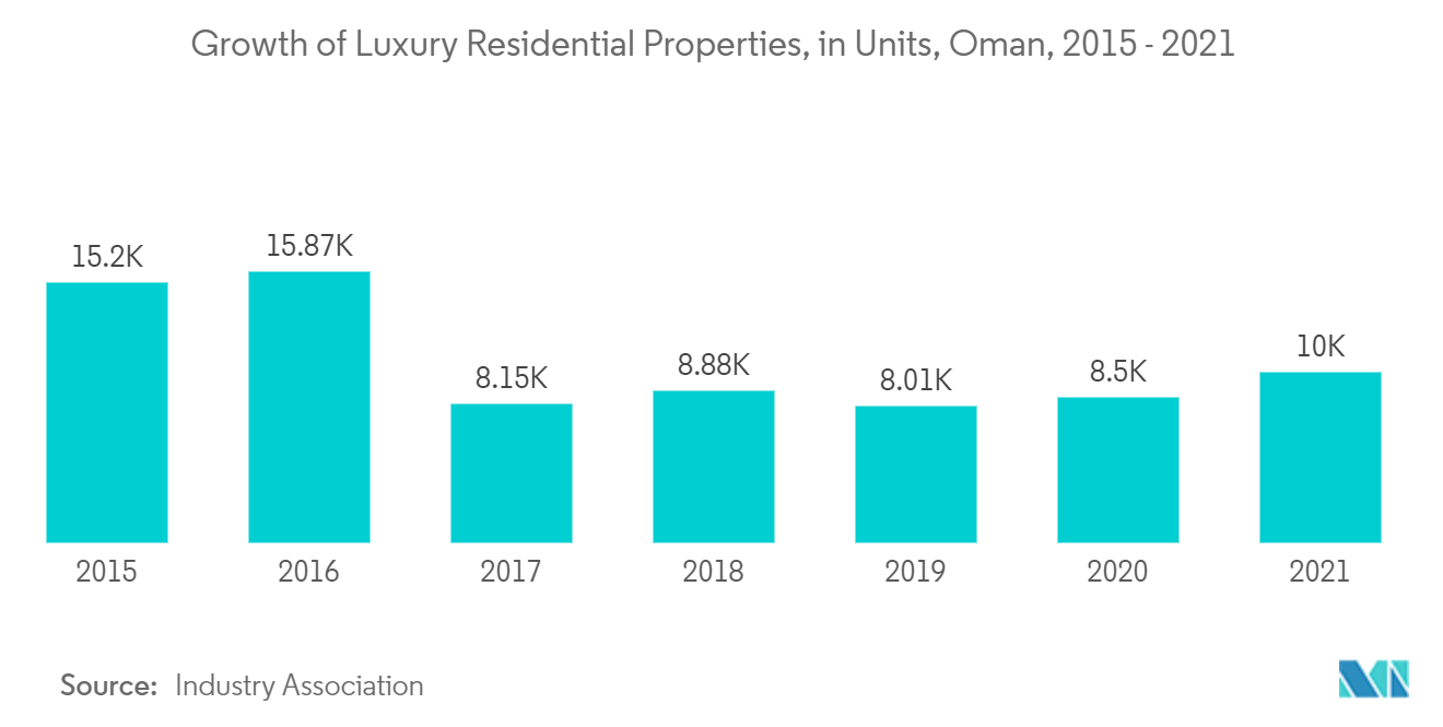 Рынок жилой недвижимости в Омане - рост элитной жилой недвижимости в Омане