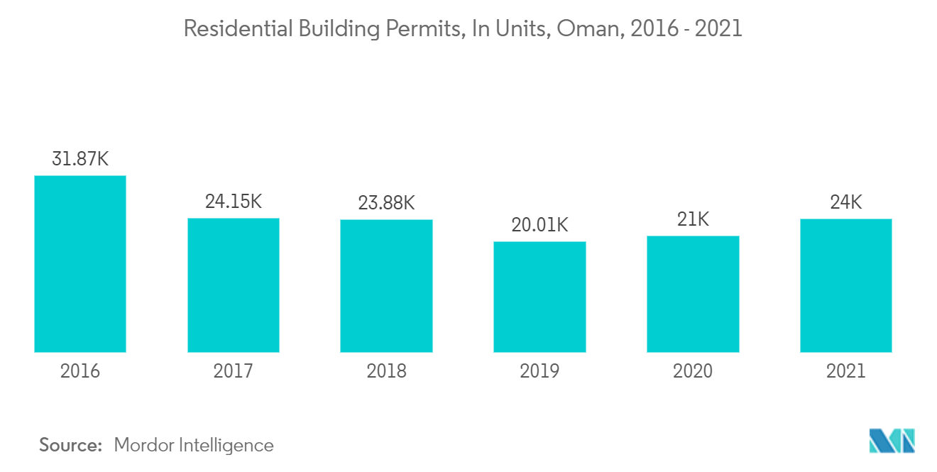 Oman Residential Real Estate Market: Residential Building Permits, In Units, Oman, 2015 - 2021