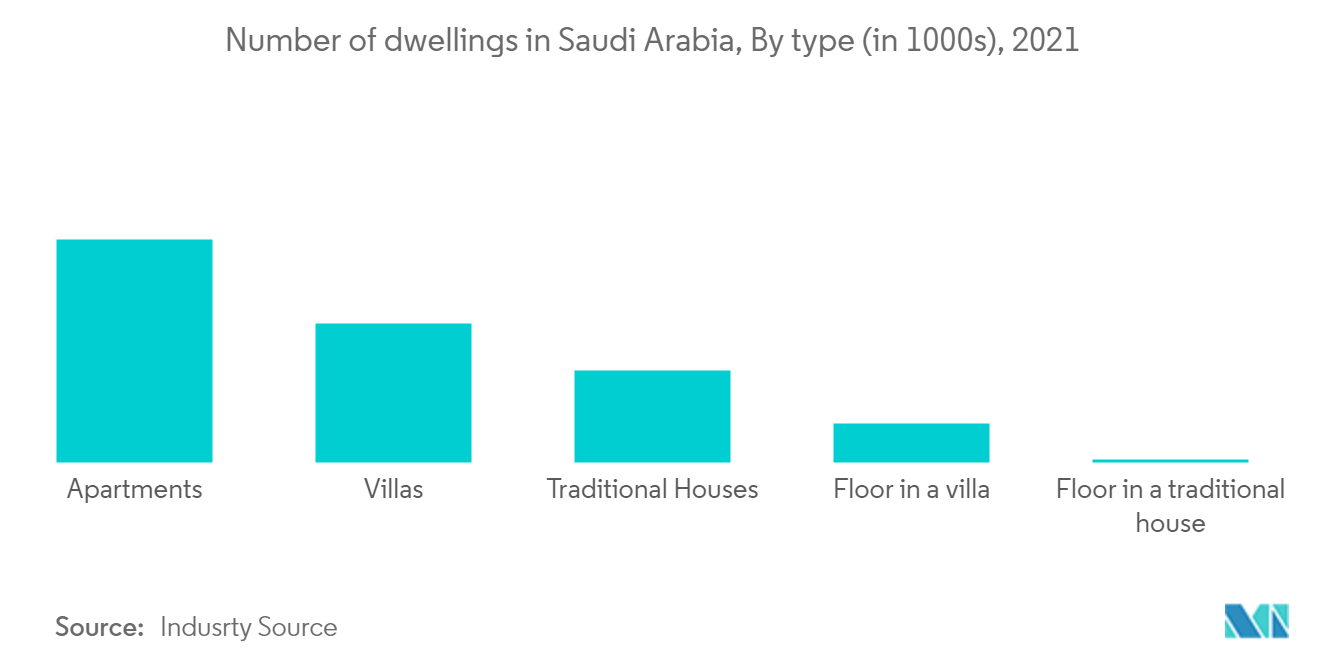 Saudi Arabia Residential Real Estate Market Share