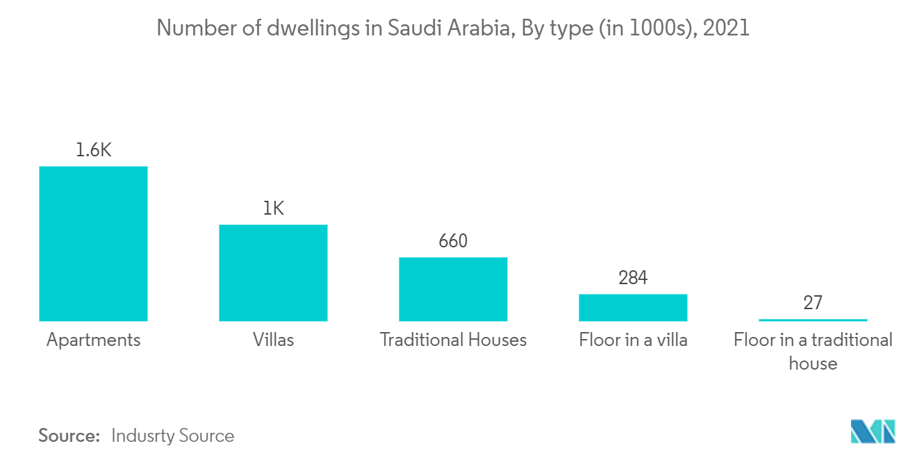 Saudi Arabia Residential Real Estate Market - Number of dwellings in Saudi Arabia, By type (in 1000s), 2021